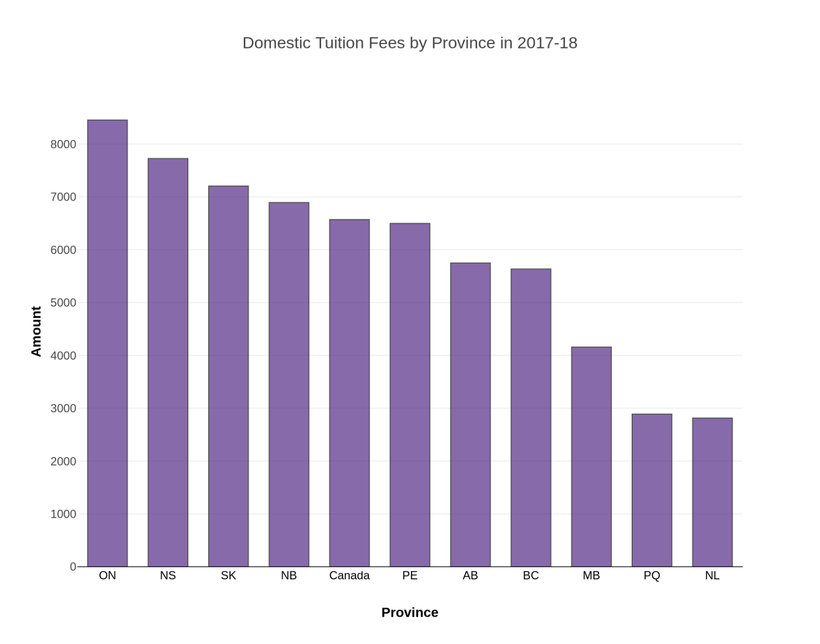 Domestic tuition fees by province (graphic)